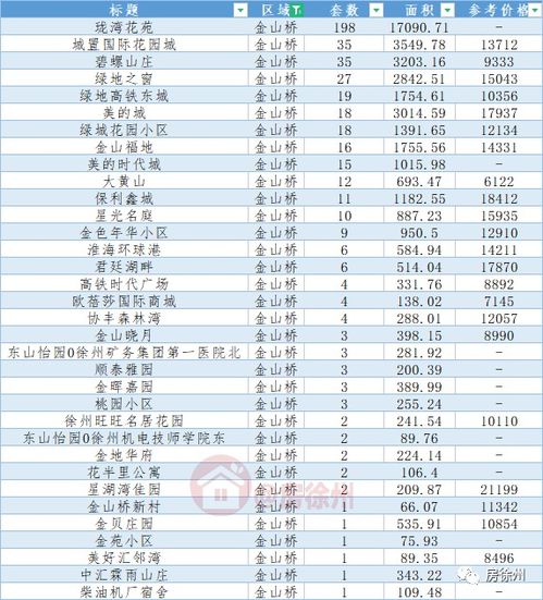 徐州市区二手房30天内成交数据