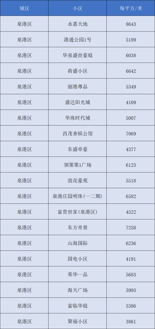 速看 大泉州5月各区县二手房房价出炉,同比去年最高上涨48.89